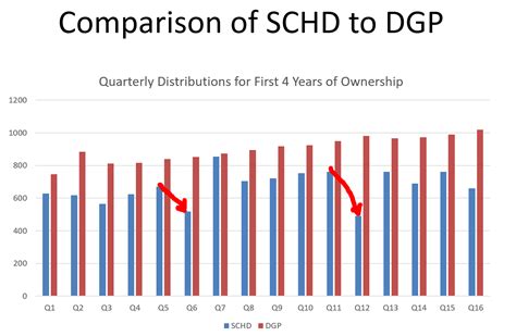 schd dividend growth calculator.